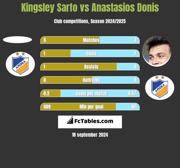 Kingsley Sarfo vs Anastasios Donis h2h player stats