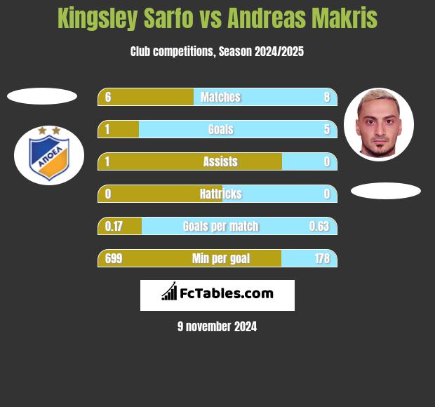 Kingsley Sarfo vs Andreas Makris h2h player stats