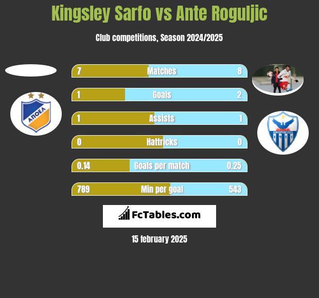 Kingsley Sarfo vs Ante Roguljic h2h player stats