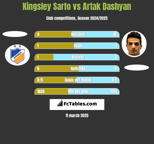 Kingsley Sarfo vs Artak Dashyan h2h player stats