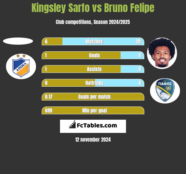 Kingsley Sarfo vs Bruno Felipe h2h player stats