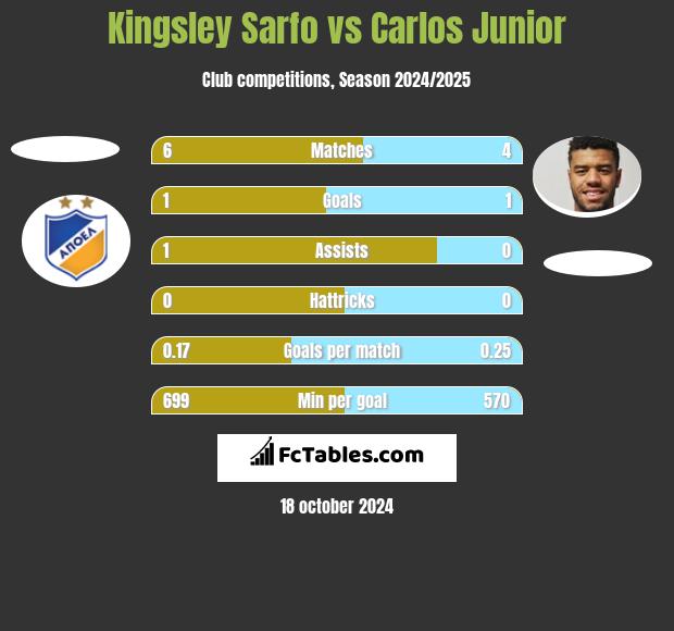 Kingsley Sarfo vs Carlos Junior h2h player stats