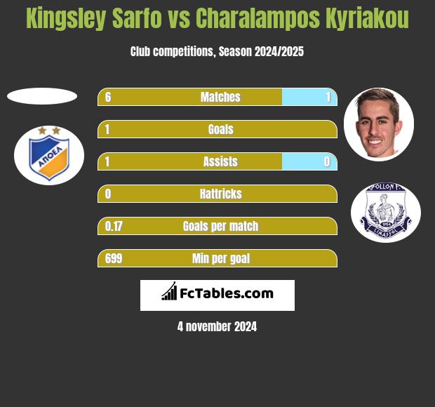 Kingsley Sarfo vs Charalampos Kyriakou h2h player stats