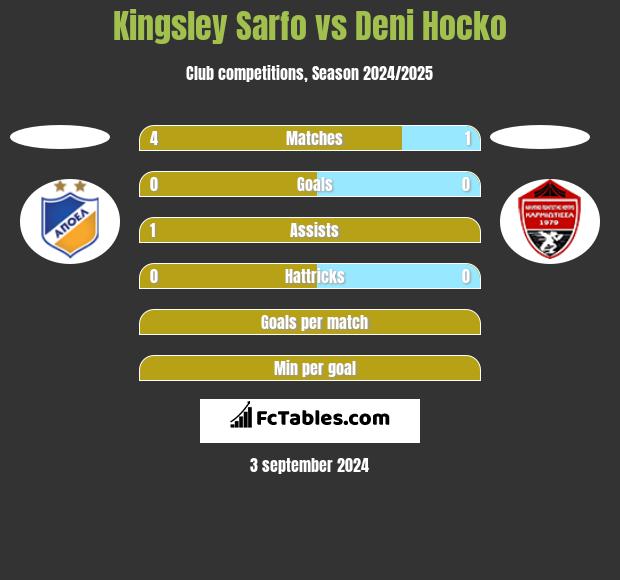 Kingsley Sarfo vs Deni Hocko h2h player stats