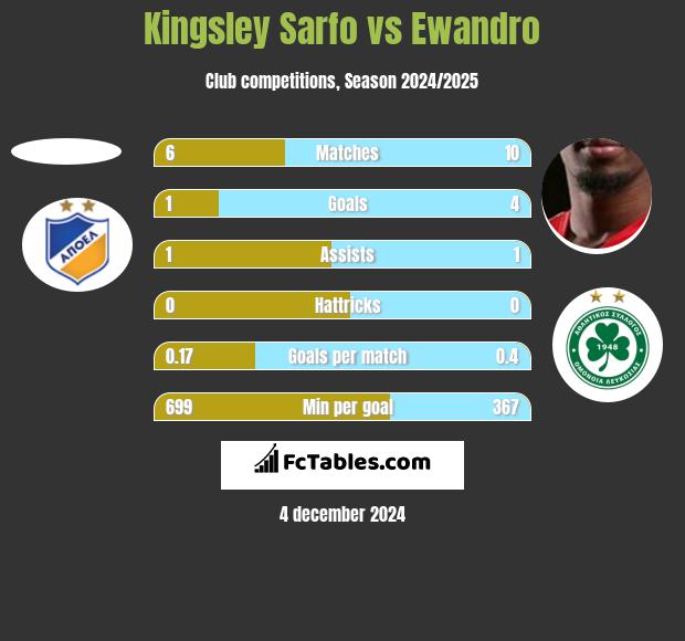 Kingsley Sarfo vs Ewandro h2h player stats