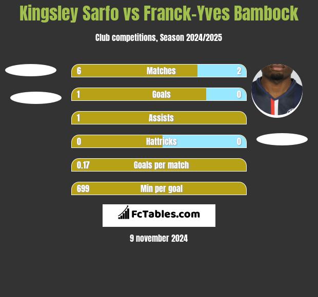 Kingsley Sarfo vs Franck-Yves Bambock h2h player stats