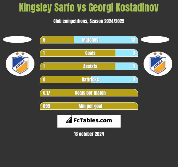 Kingsley Sarfo vs Georgi Kostadinov h2h player stats