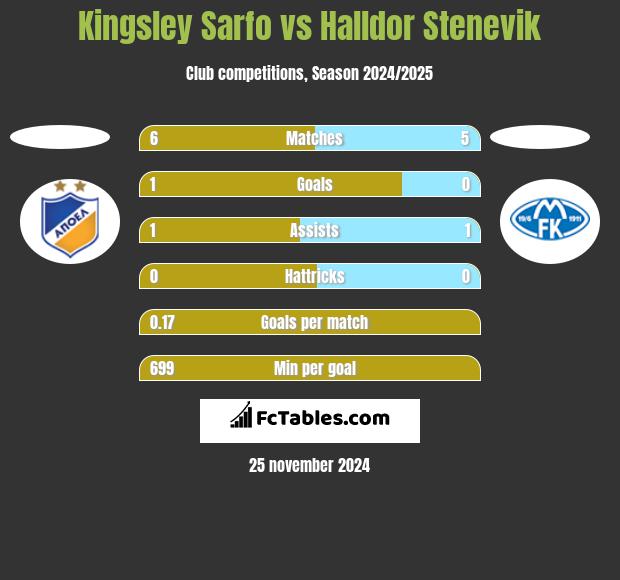 Kingsley Sarfo vs Halldor Stenevik h2h player stats