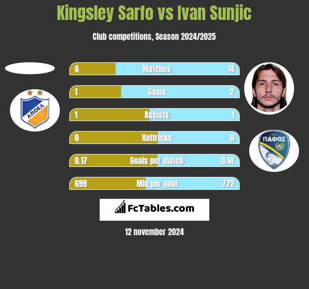 Kingsley Sarfo vs Ivan Sunjic h2h player stats