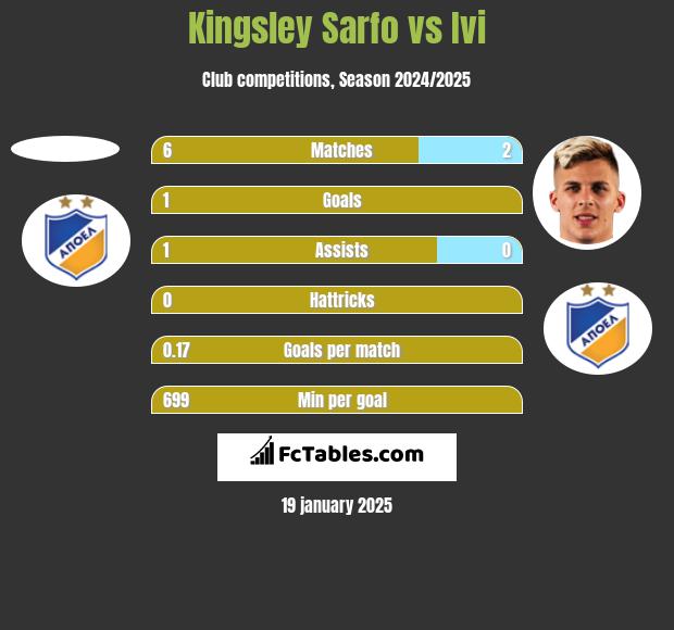 Kingsley Sarfo vs Ivi h2h player stats