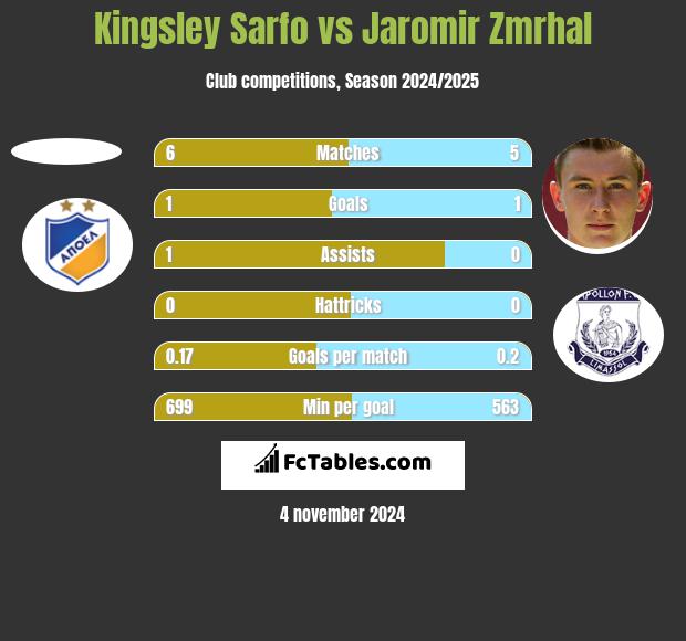 Kingsley Sarfo vs Jaromir Zmrhal h2h player stats