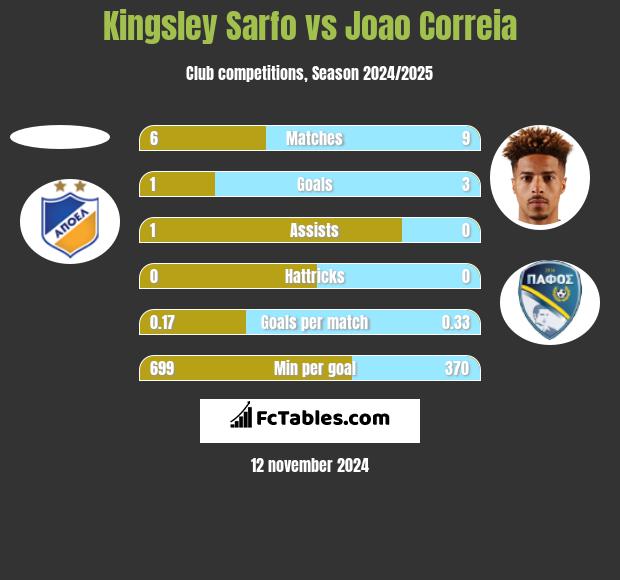 Kingsley Sarfo vs Joao Correia h2h player stats