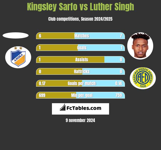 Kingsley Sarfo vs Luther Singh h2h player stats