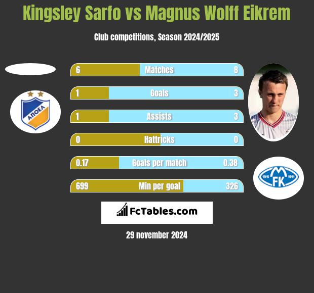 Kingsley Sarfo vs Magnus Eikrem h2h player stats