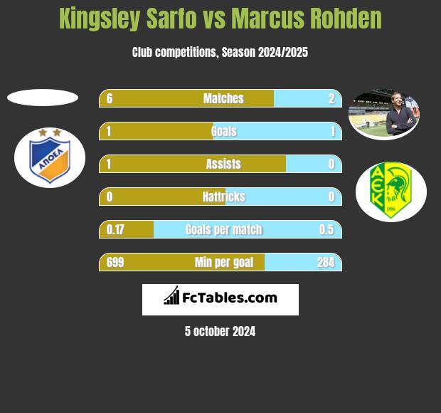 Kingsley Sarfo vs Marcus Rohden h2h player stats