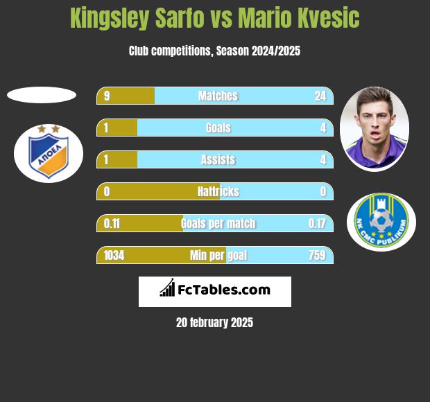 Kingsley Sarfo vs Mario Kvesic h2h player stats