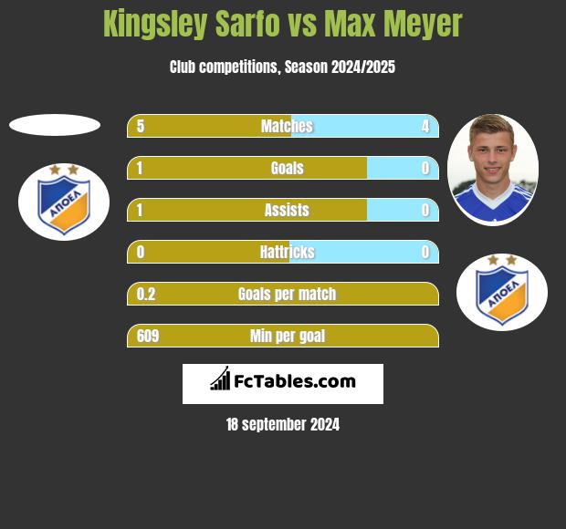 Kingsley Sarfo vs Max Meyer h2h player stats