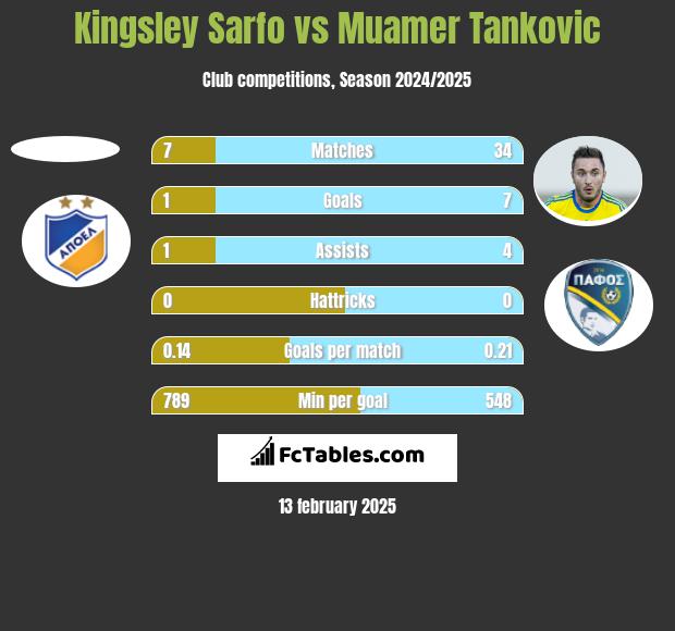 Kingsley Sarfo vs Muamer Tankovic h2h player stats