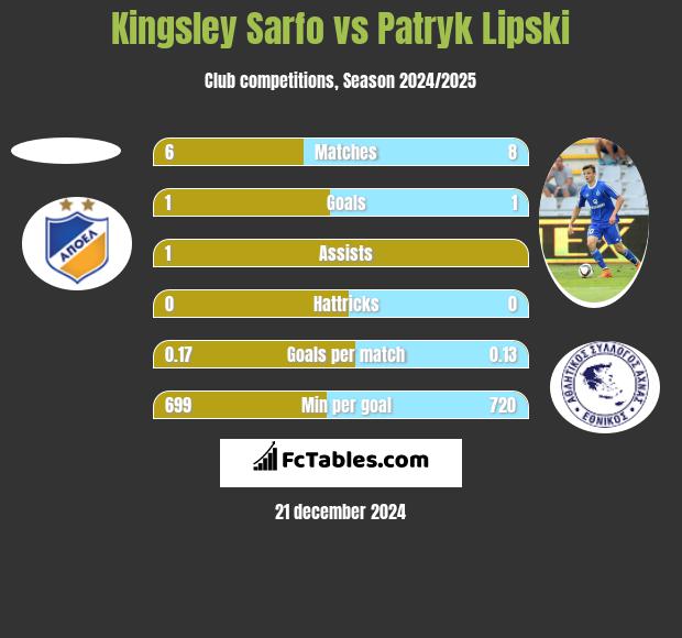 Kingsley Sarfo vs Patryk Lipski h2h player stats