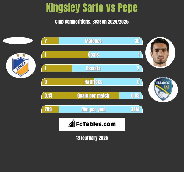 Kingsley Sarfo vs Pepe h2h player stats