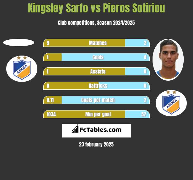 Kingsley Sarfo vs Pieros Sotiriou h2h player stats