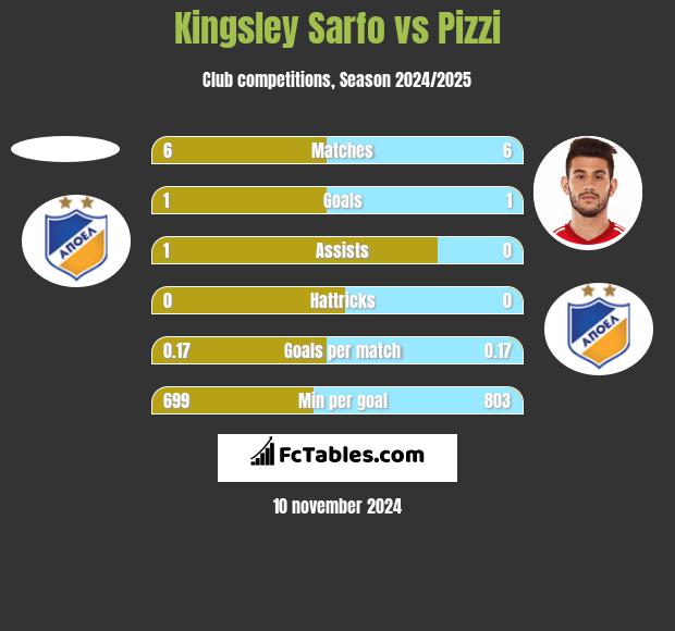 Kingsley Sarfo vs Pizzi h2h player stats