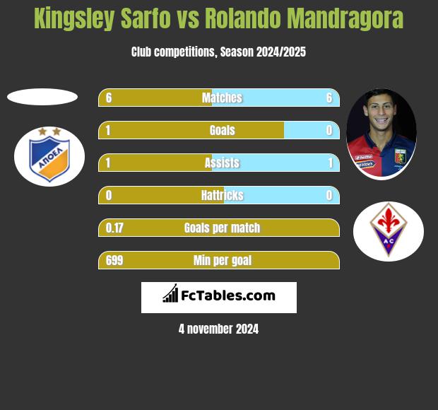 Kingsley Sarfo vs Rolando Mandragora h2h player stats