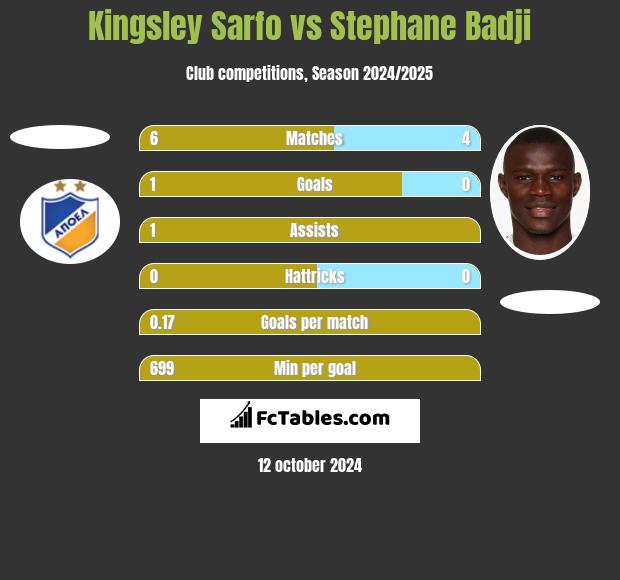 Kingsley Sarfo vs Stephane Badji h2h player stats