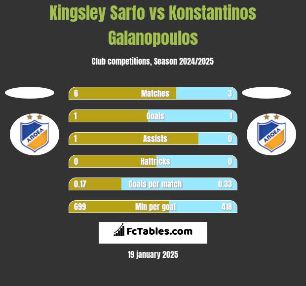 Kingsley Sarfo vs Konstantinos Galanopoulos h2h player stats