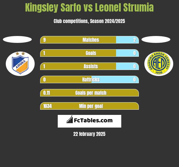 Kingsley Sarfo vs Leonel Strumia h2h player stats