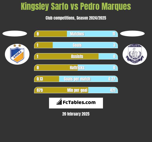 Kingsley Sarfo vs Pedro Marques h2h player stats