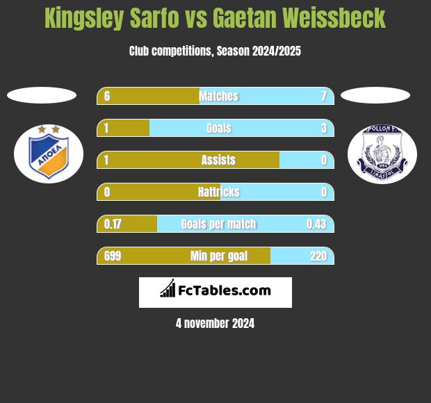 Kingsley Sarfo vs Gaetan Weissbeck h2h player stats