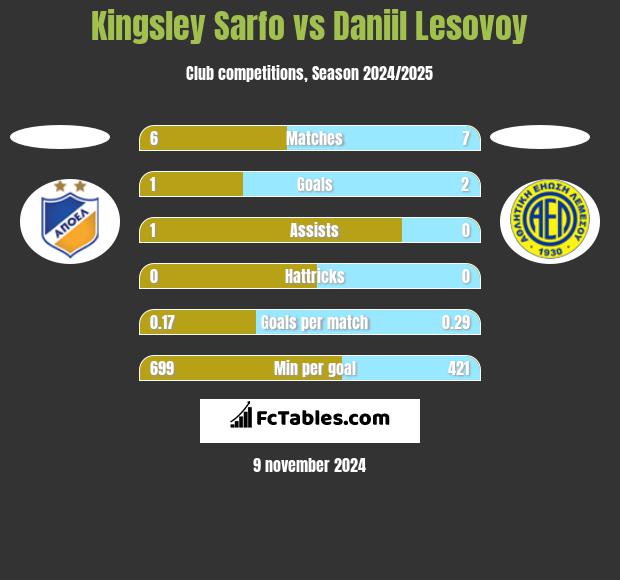 Kingsley Sarfo vs Daniil Lesovoy h2h player stats