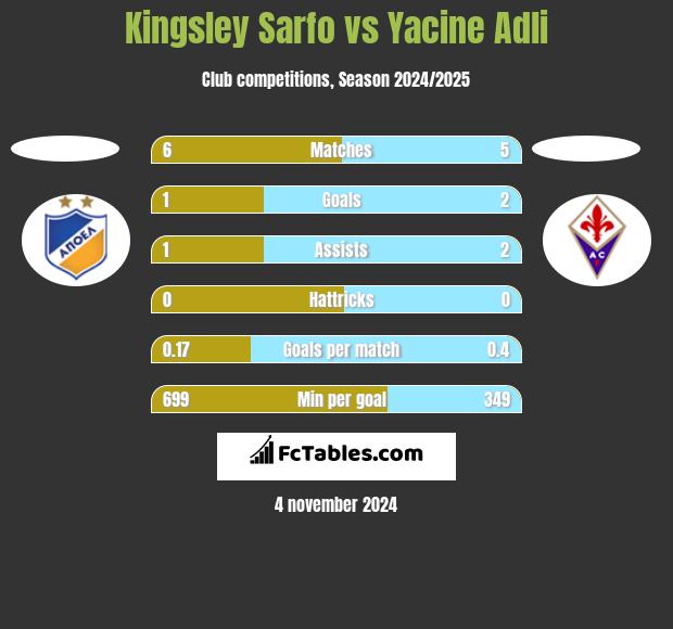 Kingsley Sarfo vs Yacine Adli h2h player stats