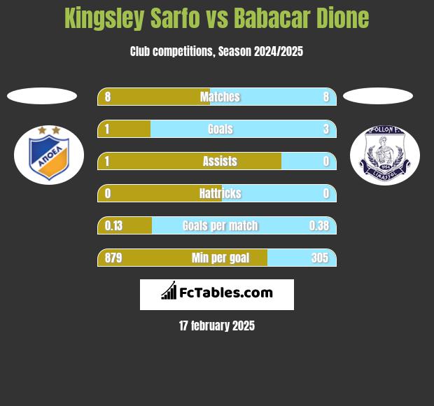 Kingsley Sarfo vs Babacar Dione h2h player stats