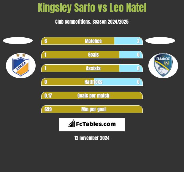 Kingsley Sarfo vs Leo Natel h2h player stats