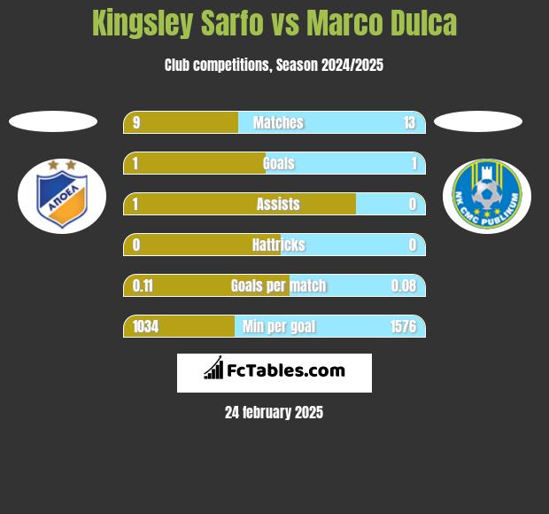 Kingsley Sarfo vs Marco Dulca h2h player stats