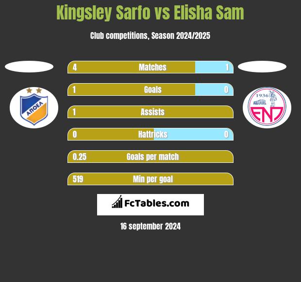 Kingsley Sarfo vs Elisha Sam h2h player stats