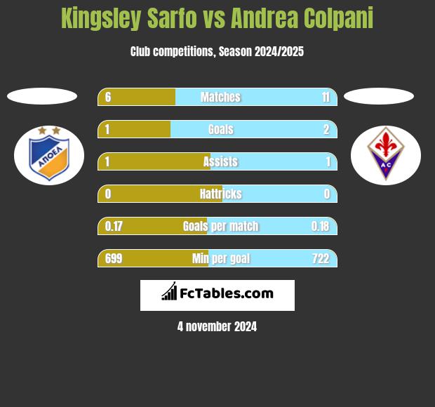 Kingsley Sarfo vs Andrea Colpani h2h player stats