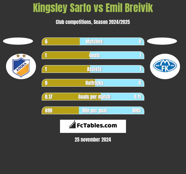 Kingsley Sarfo vs Emil Breivik h2h player stats