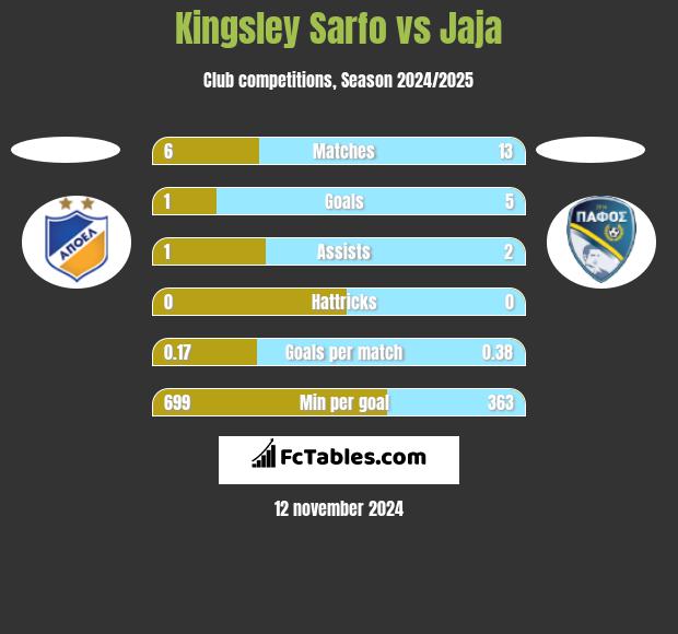 Kingsley Sarfo vs Jaja h2h player stats