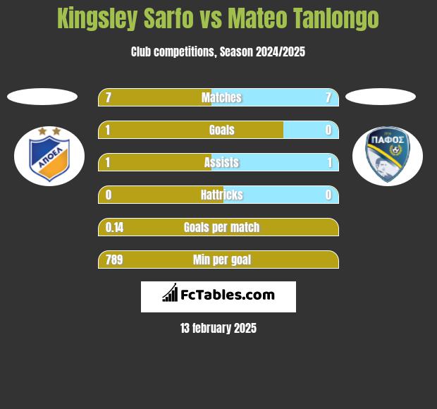 Kingsley Sarfo vs Mateo Tanlongo h2h player stats