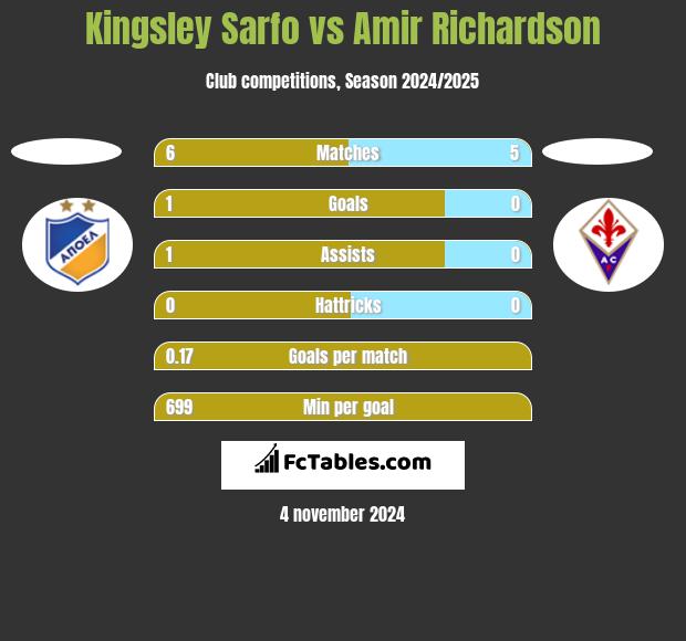 Kingsley Sarfo vs Amir Richardson h2h player stats