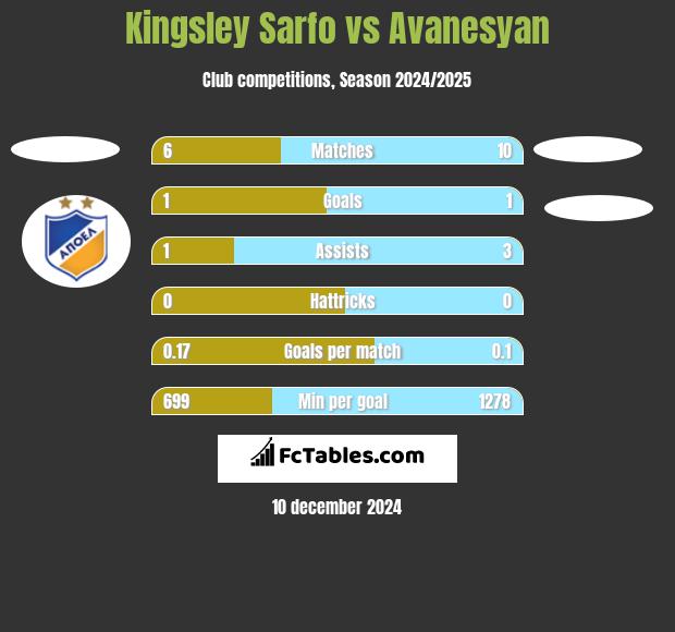 Kingsley Sarfo vs Avanesyan h2h player stats