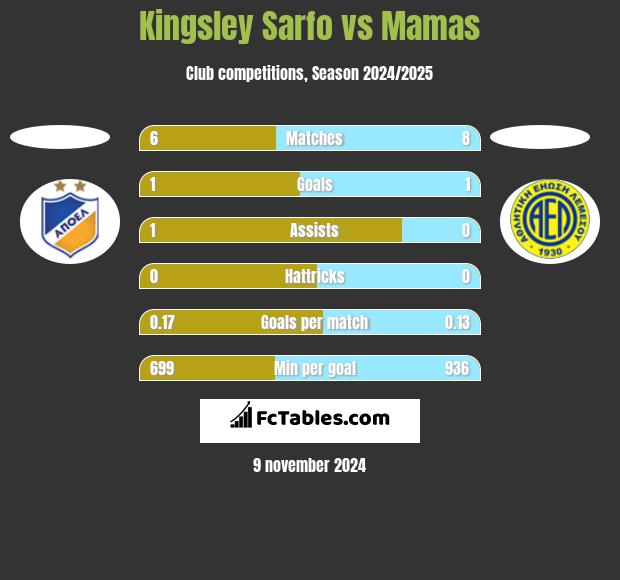 Kingsley Sarfo vs Mamas h2h player stats