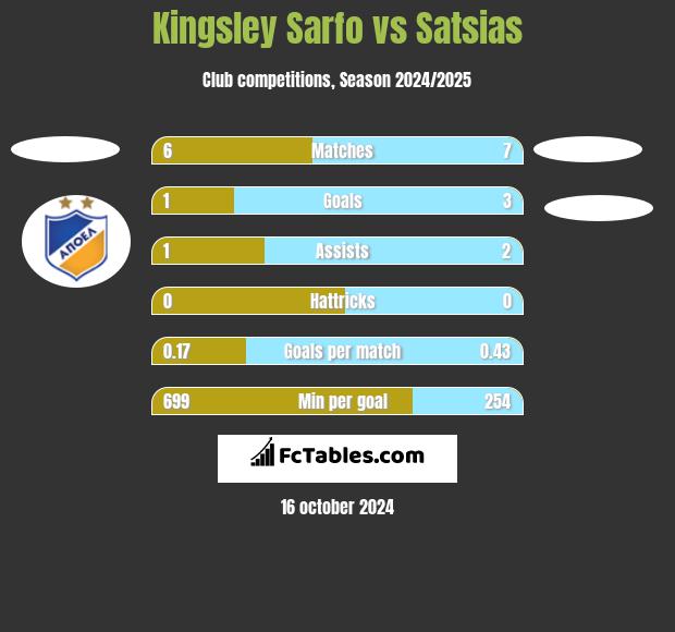 Kingsley Sarfo vs Satsias h2h player stats