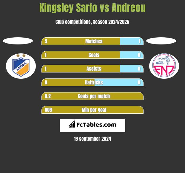 Kingsley Sarfo vs Andreou h2h player stats