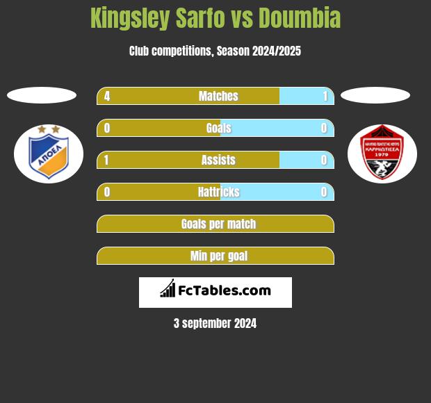 Kingsley Sarfo vs Doumbia h2h player stats