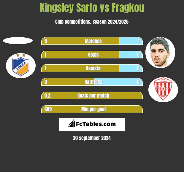 Kingsley Sarfo vs Fragkou h2h player stats