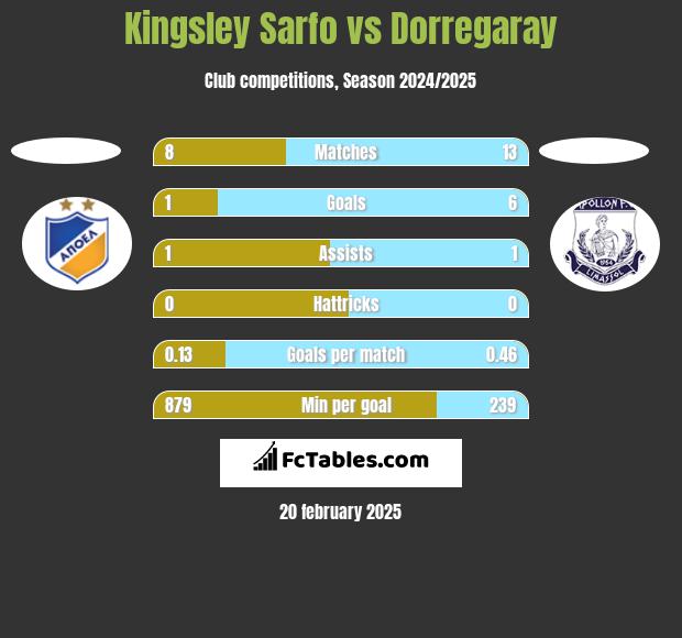 Kingsley Sarfo vs Dorregaray h2h player stats